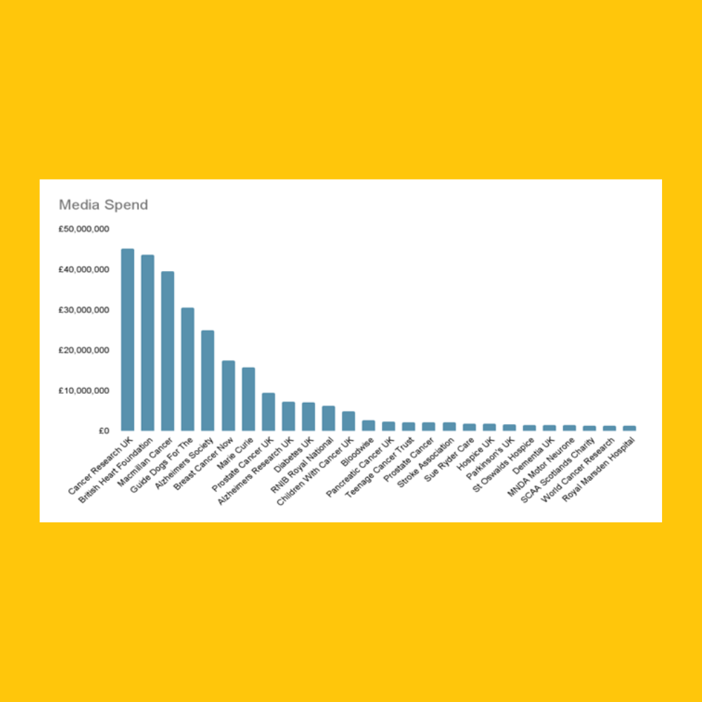 Graph comparing the media spend of different charities promoting legacy giving