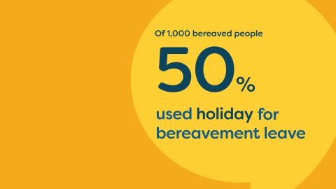 Graphic depicting 50% of people using holiday for bereavement leave